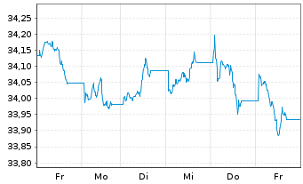 Chart UBS-ETF-Bl.Ba.US7-10Y.T.B.UETF - 1 Week