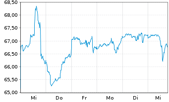 Chart BGF - Global Allocation Fund Act.Nom.Cl A4 USD oN - 1 semaine