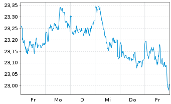 Chart Fidelity Fds-Gl.Div.Reg.Shs A QINCOME (G) EUR o.N. - 1 semaine