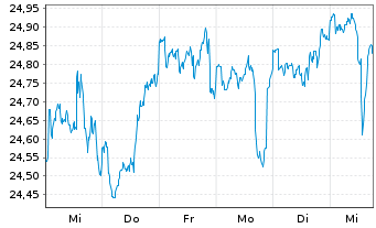 Chart Fidelity Fds-Gl.Div.Reg.Shs A QINCOME (G) EUR o.N. - 1 semaine