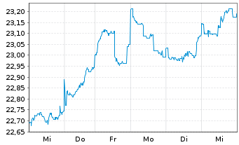 Chart Fidelity Fds-Gl.Div.Reg.Shs A QINCOME (G) EUR o.N. - 1 Week