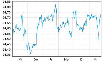 Chart Fidelity Fds-Gl.Div.Reg.Shs A MINCOME (G) EUR o.N. - 1 semaine