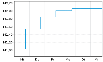 Chart Nordea 1-Eur. Cross Credit Act.Nom.BP EUR Acc. oN - 1 Woche