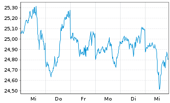 Chart ACMBernst.-Sele.Abs.Alpha Ptf. AA Acc.EUR Hed.o.N. - 1 semaine