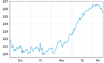 Chart DWS Inv.-German Equities Inhaber-Anteile LC o.N. - 1 Week