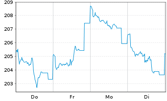 Chart DWS Inv.-German Equities Inhaber-Anteile LD o.N. - 1 Week
