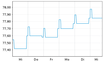 Chart DWS Inv.- China Bonds Inhaber-Anteile LDH o.N. - 1 Woche