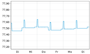 Chart DWS Inv.- China Bonds Inhaber-Anteile LDH o.N. - 1 Week