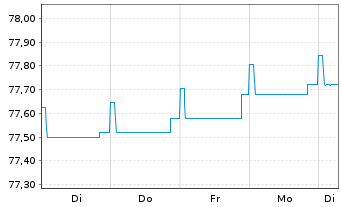 Chart DWS Inv.- China Bonds Inhaber-Anteile LDH o.N. - 1 semaine