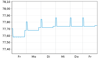 Chart DWS Inv.- China Bonds Inhaber-Anteile LDH o.N. - 1 Woche