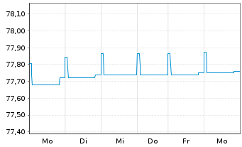 Chart DWS Inv.- China Bonds Inhaber-Anteile LDH o.N. - 1 Week