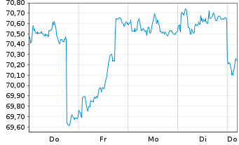 Chart Schroder ISF-Gl.Mul.-Ass.Inc. Ant.A USD Dis.o.N - 1 Week