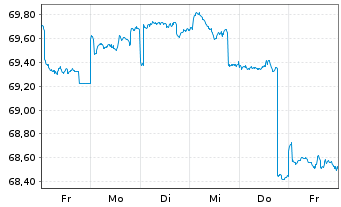 Chart Schroder ISF-Gl.Mul.-Ass.Inc. A EUR Hed.Dis.o.N - 1 Week
