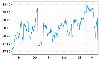 Chart Schroder ISF-Gl.Mul.-Ass.Inc. A EUR Hed.Dis.o.N - 1 semaine