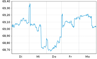 Chart Schroder ISF-Gl.Mul.-Ass.Inc. A EUR Hed.Dis.o.N - 1 Woche