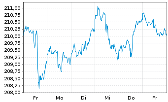 Chart Phaidros Fds - Balanced Inhaber-Anteile D o.N. - 1 Week