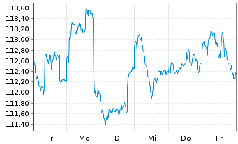 Chart AGIF-Allianz Income&Growth Inh.-Ant. A (H2-EUR) oN - 1 semaine