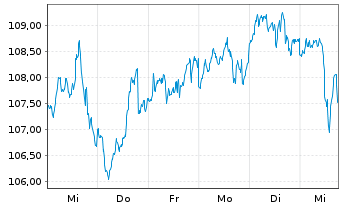 Chart AGIF-Allianz Income&Growth Inh.-Ant. A (H2-EUR) oN - 1 semaine