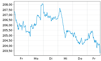 Chart DWS Inv.II-ESG Europ.Top Div. Inh.-Anteile LC o.N. - 1 Week