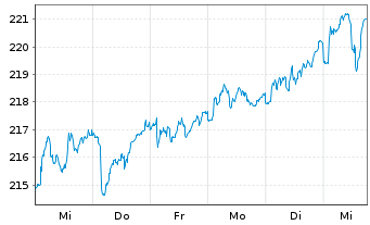 Chart DWS Inv.II-ESG Europ.Top Div. Inh.-Anteile LC o.N. - 1 Week