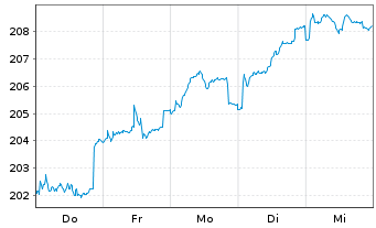 Chart DWS Inv.II-ESG Europ.Top Div. Inh.-Anteile LC o.N. - 1 Week