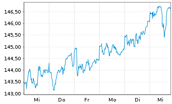 Chart DWS Inv.II-ESG Europ.Top Div. Inh.-Anteile LD o.N. - 1 semaine