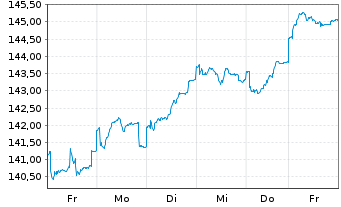 Chart DWS Inv.II-ESG Europ.Top Div. Inh.-Anteile LD o.N. - 1 Week