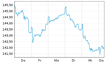 Chart DWS Inv.II-ESG Europ.Top Div. Inh.-Anteile LD o.N. - 1 Woche