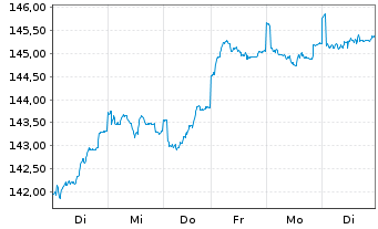 Chart DWS Inv.II-ESG Europ.Top Div. Inh.-Anteile LD o.N. - 1 semaine