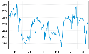 Chart DWS Inv.II-ESG US Top Dividend Inh.-Ant. LC o.N. - 1 Week