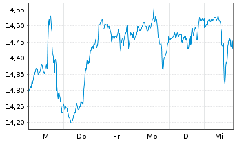 Chart BGF-Global Multi-Asset Inc.Fd Act.Nom.A2 Acc.USD  - 1 Woche