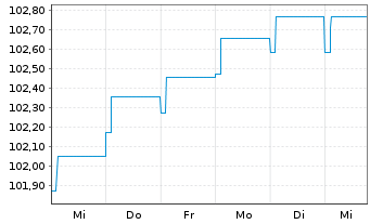 Chart AXA WORLD FDS-ACT EM SDB L.C. Nam.A.A Cap.EUR Hed - 1 semaine