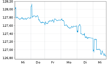 Chart Carmignac Portf.-Global Bond Ant.A USD acc Hdg  - 1 semaine