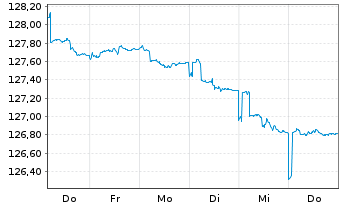 Chart Carmignac Portf.-Global Bond Ant.A USD acc Hdg  - 1 Week