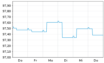 Chart Carmignac Portf.-Global Bond Nam.Ant.A EUR Y dis  - 1 semaine