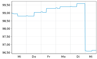 Chart Carmignac Portf.-Global Bond Nam.Ant.A EUR Y dis  - 1 semaine