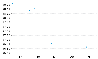 Chart Carmignac Portf.-Global Bond Nam.Ant.A EUR Y dis  - 1 Week