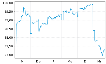 Chart Carmignac Portf.-Emerg.Patrim. N-Ant.A EUR Ydis oN - 1 Woche