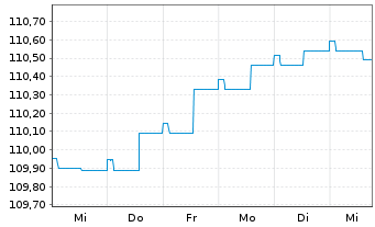 Chart Bankhaus Neelmeyer Rentenstra. Inh.Anteile R o.N. - 1 semaine