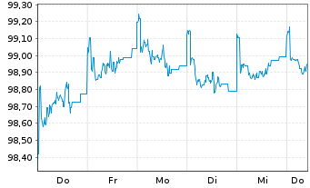 Chart DWS Inv.- China Bonds Inh.-Ant. CHF LCH o.N. - 1 Week