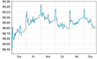 Chart DWS Inv.- China Bonds Inh.-Ant. CHF LCH o.N. - 1 Week