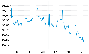 Chart DWS Inv.- China Bonds Inh.-Ant. CHF LCH o.N. - 1 Woche