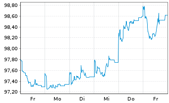 Chart DWS Inv.- China Bonds Inh.-Ant. CHF LCH o.N. - 1 semaine