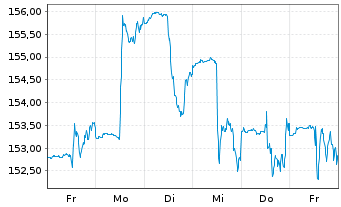 Chart DWS Inv.-Latin American Equit. Inh.Anteile NC o.N. - 1 Woche