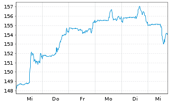 Chart DWS Inv.-Latin American Equit. Inh.Anteile NC o.N. - 1 Woche