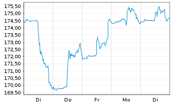 Chart DWS Inv.-Latin American Equit. Inh.Anteile NC o.N. - 1 Week
