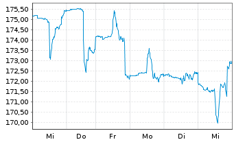 Chart DWS Inv.-Latin American Equit. Inh.Anteile NC o.N. - 1 Woche