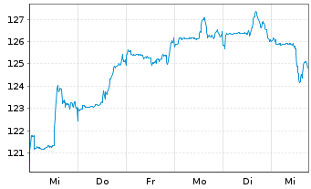 Chart DWS Inv.-Latin American Equit. Inh.Ant. USD LC oN - 1 Woche