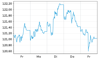 Chart MainFir.-Em.Mar.Corp.Bd Fd Ba. Inh.Ant. A USD o.N. - 1 semaine
