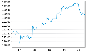 Chart MainFir.-Em.Mar.Corp.Bd Fd Ba. Inh.Ant. A USD o.N. - 1 Week